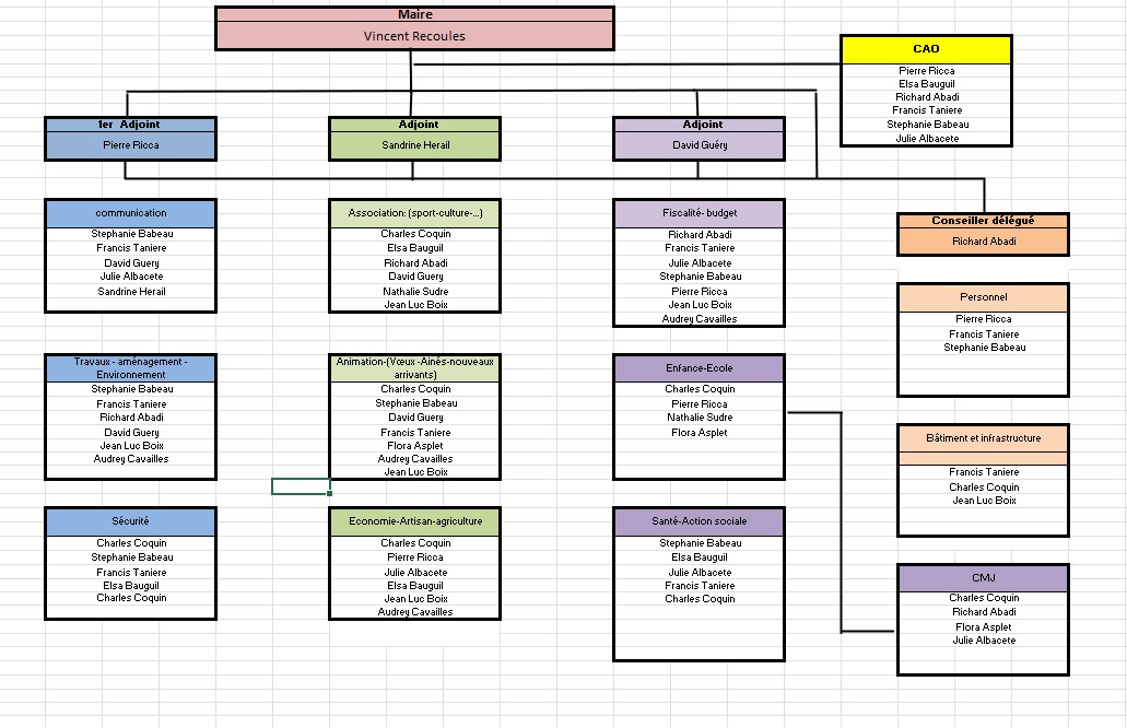 Organigramme des commissions internes