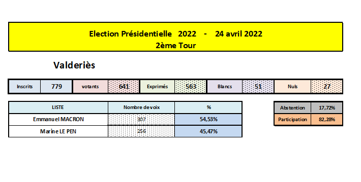 Résultats élection présidentielle second tour