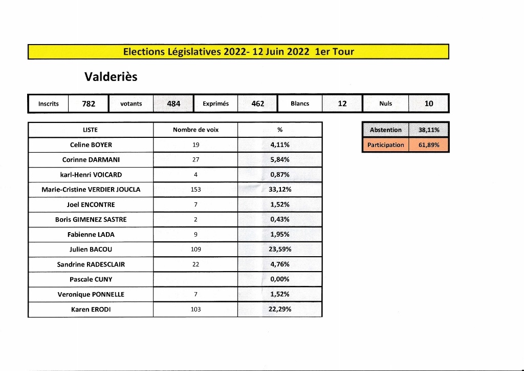 Résultats élections législatives 1er tour du 12 juin 2022