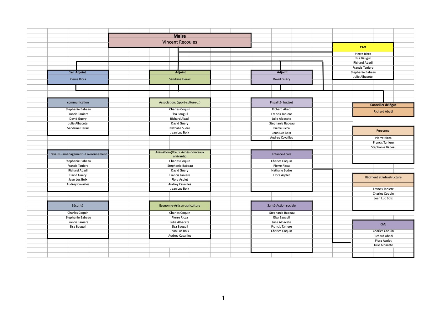 organigramme elus V0.3